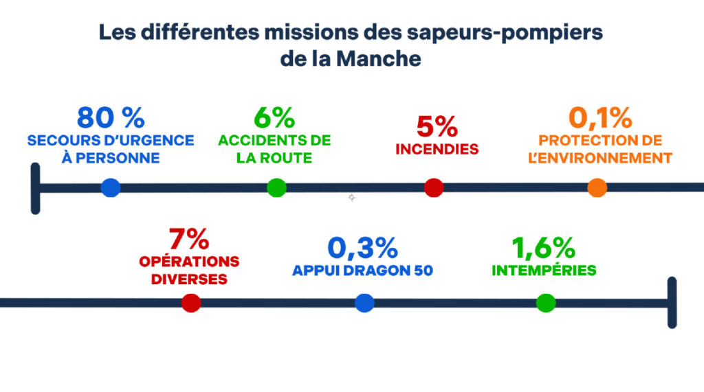 statistiques missions des sapeurs-pompiers