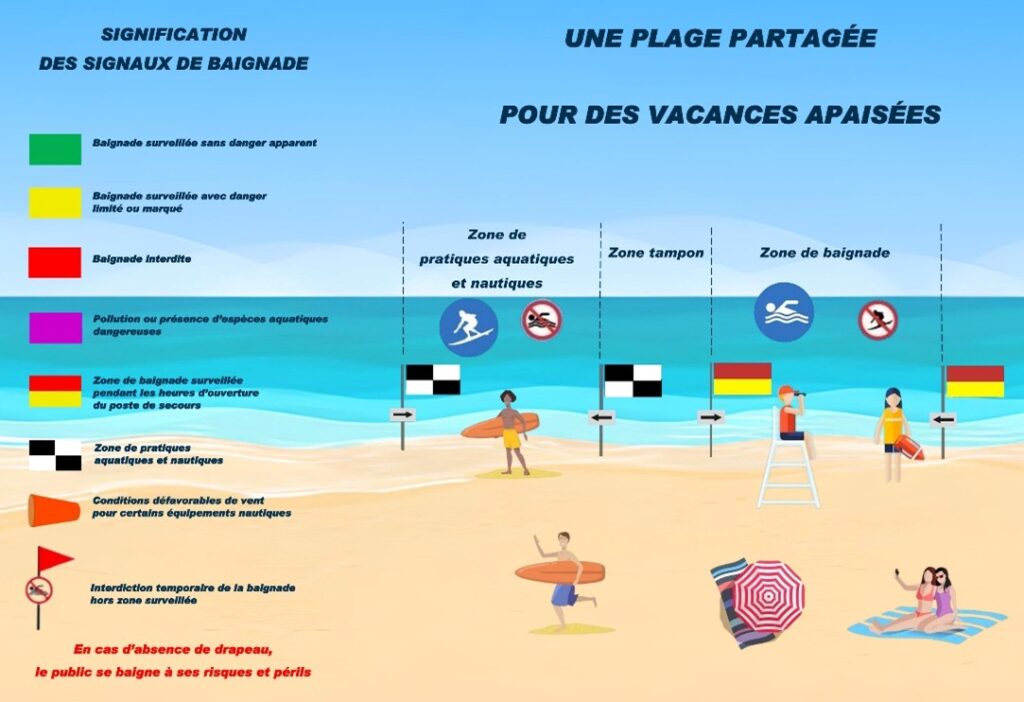 signification des panneaux de signalisation sur la plage