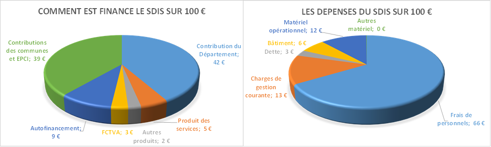 budget sdis 50